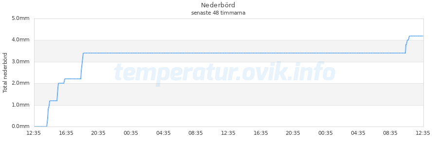 Nederbörd (regn) i Örnsköldsvik och Fälludden senaste 48 timmarna