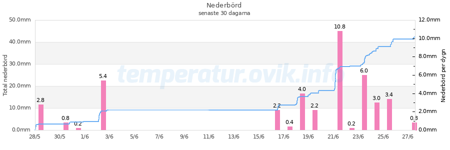 Nederbörd (regn) i Örnsköldsvik och Fälludden senaste 30 dagarna