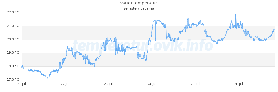 Vattentemperaturer / badtemperaturer i Fälludden (havet), Örnsköldsviks skärgård
