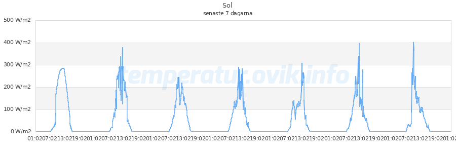 Solstyrka i Fälludden