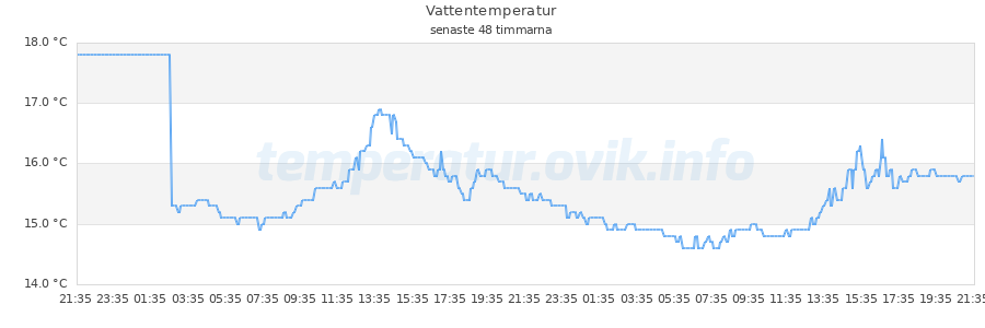 Vattentemperaturer / badtemperaturer i Fälludden (havet), Örnsköldsviks skärgård
