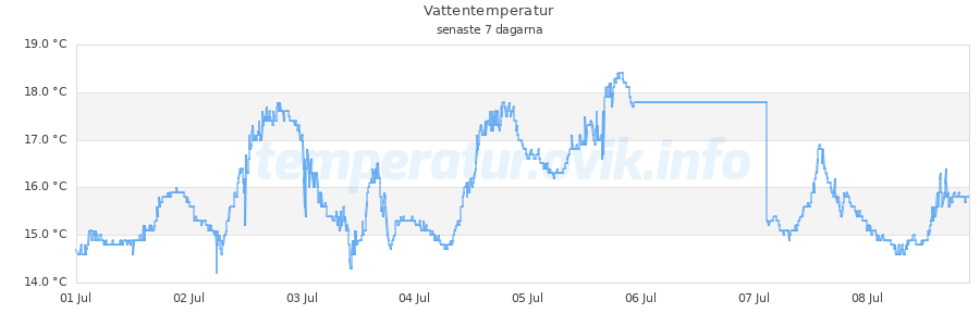 Vattentemperaturer / badtemperaturer i Fälludden (havet), Örnsköldsviks skärgård